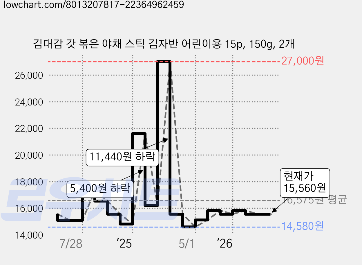 김대감 갓 볶은 야채 스틱 김자반 어린이용 15p, 150g, 2개 가격 변동 차트, 현재가 15,560원, 관측 최저가 12,880원