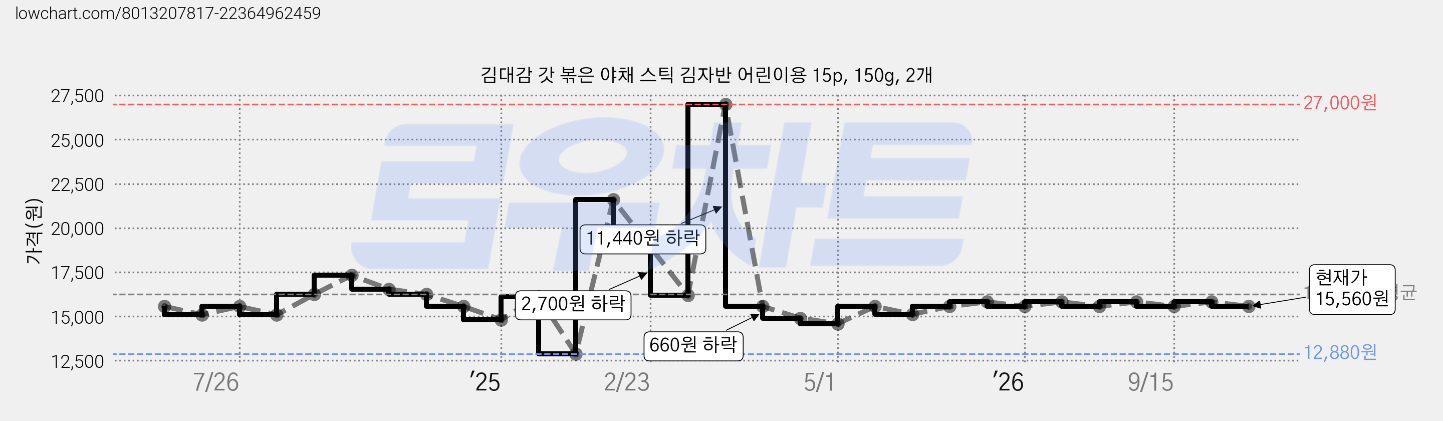 김대감 갓 볶은 야채 스틱 김자반 어린이용 15p, 150g, 2개 가격 변동 차트, 현재가 15,560원, 관측 최저가 12,880원