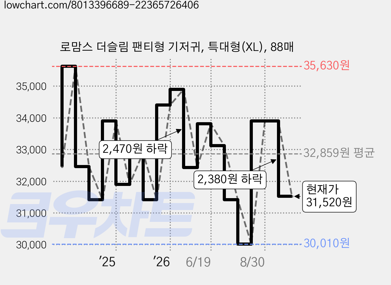 로맘스 더슬림 팬티형 기저귀, 특대형(XL), 88매 가격 변동 차트, 현재가 31,520원, 관측 최저가 30,010원