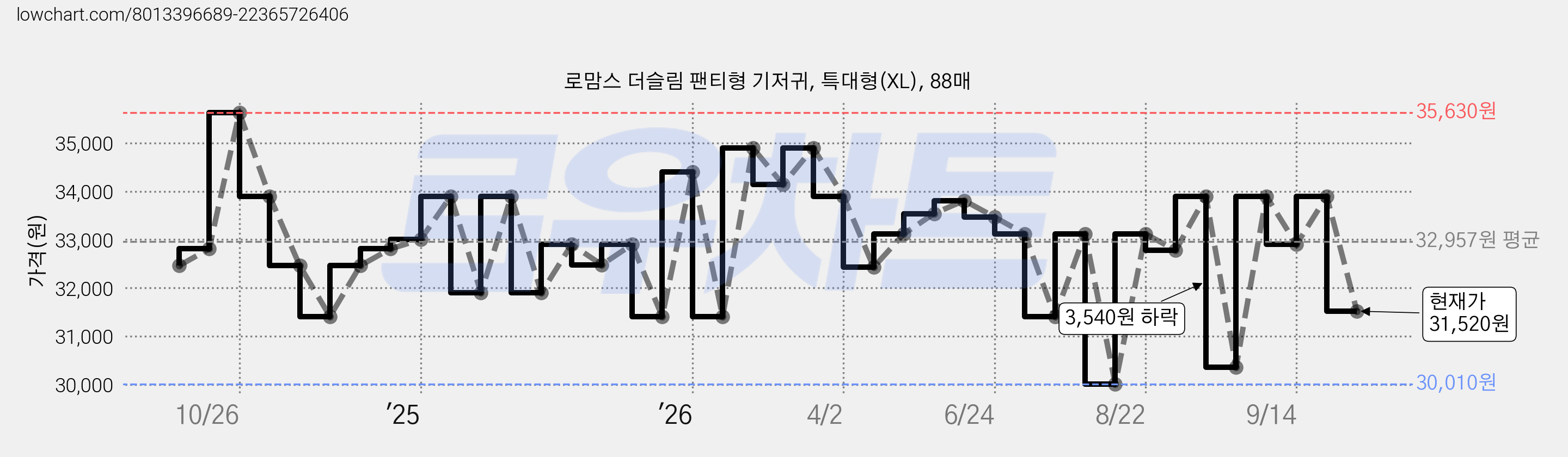 로맘스 더슬림 팬티형 기저귀, 특대형(XL), 88매 가격 변동 차트, 현재가 31,520원, 관측 최저가 30,010원