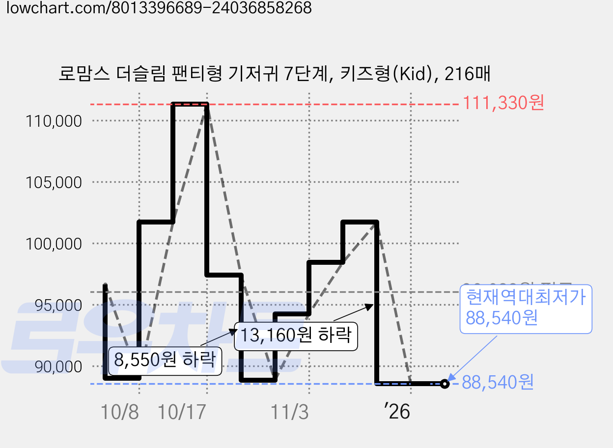로맘스 더슬림 팬티형 기저귀 7단계, 키즈형(Kid), 216매 가격 변동 차트, 현재가 88,540원, 역대최저가