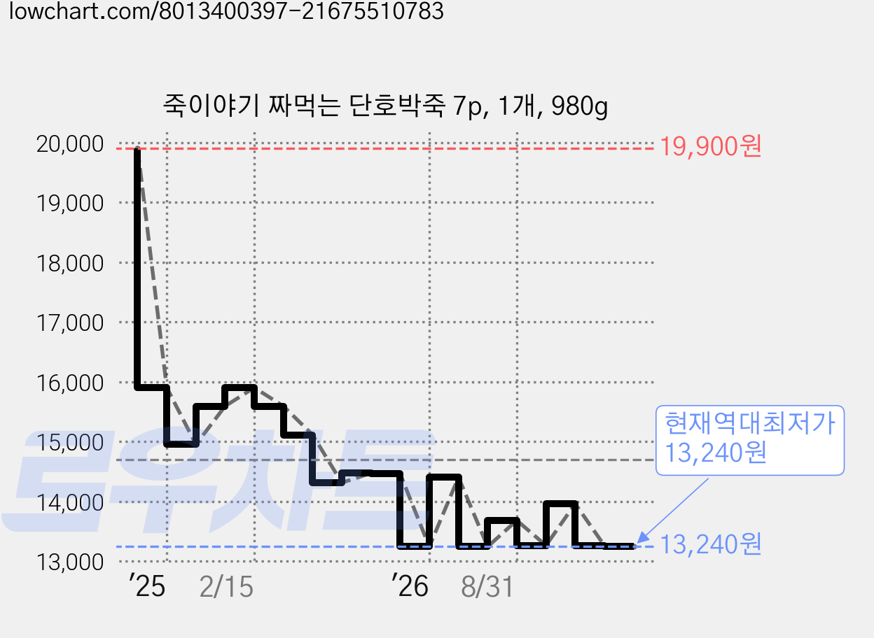 죽이야기 짜먹는 단호박죽 7p, 1개, 980g 가격 변동 차트, 현재가 13,240원, 역대최저가