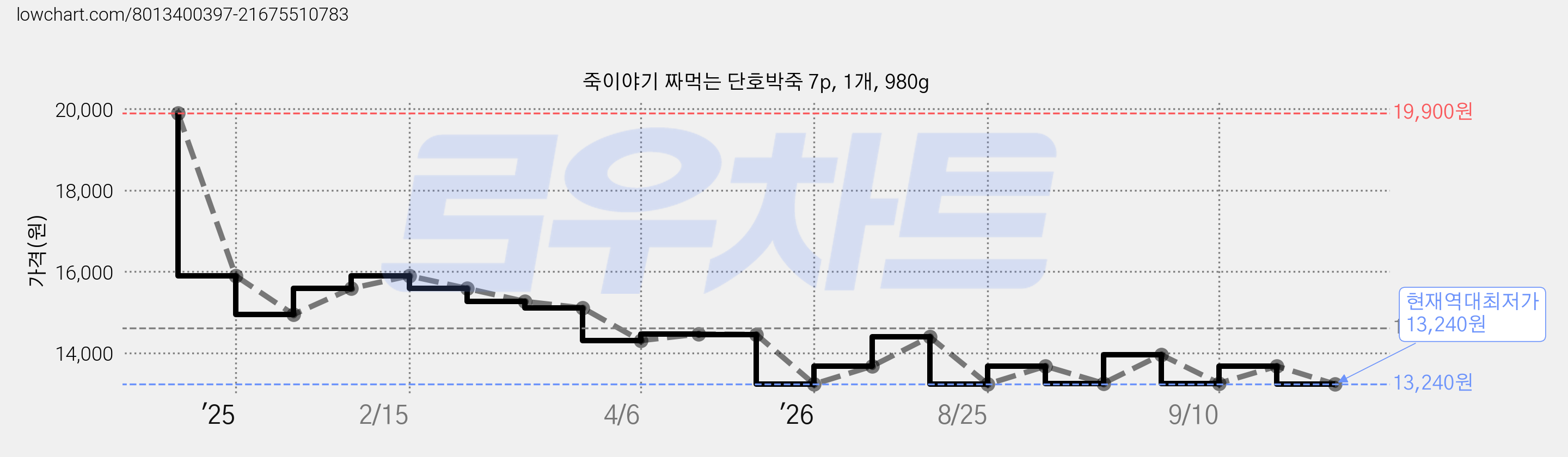 죽이야기 짜먹는 단호박죽 7p, 1개, 980g 가격 변동 차트, 현재가 13,240원, 역대최저가