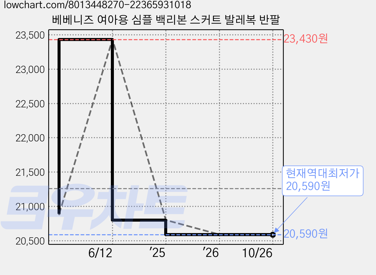 베베니즈 여아용 심플 백리본 스커트 발레복 반팔 가격 변동 차트, 현재가 20,590원, 역대최저가