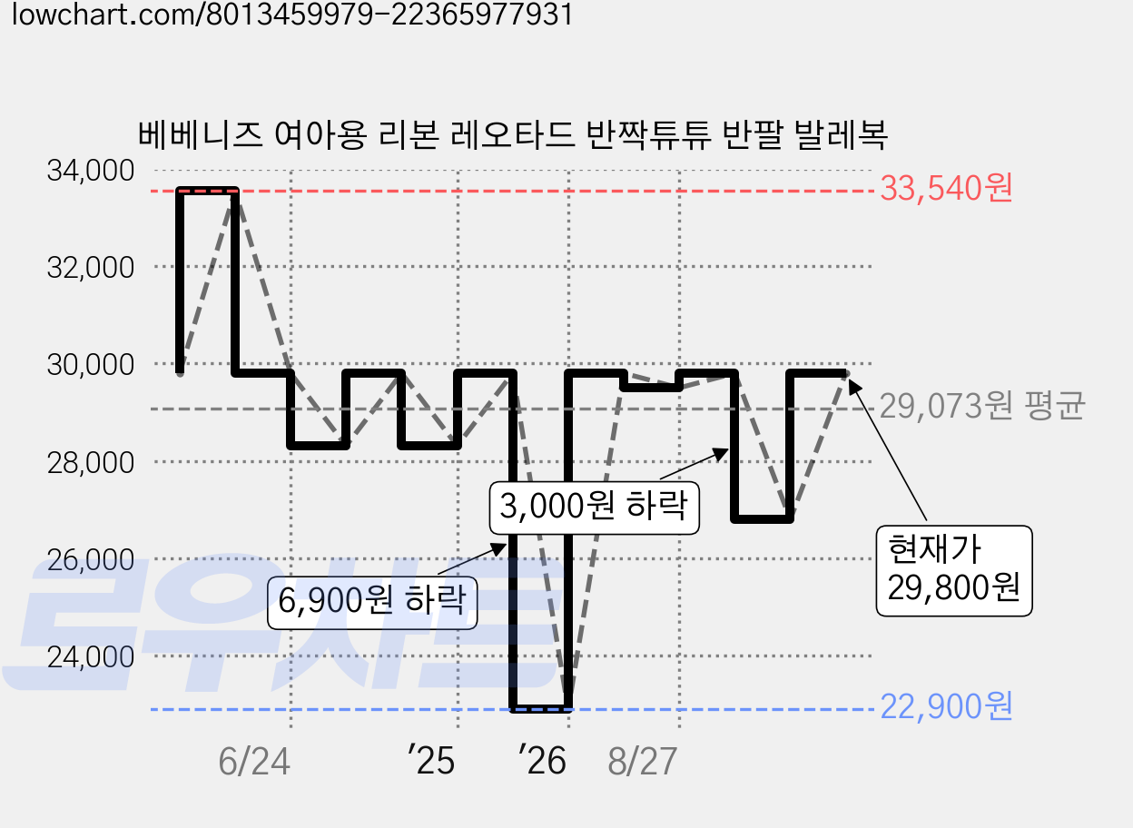 베베니즈 여아용 리본 레오타드 반짝튜튜 반팔 발레복 가격 변동 차트, 현재가 29,800원, 관측 최저가 22,900원