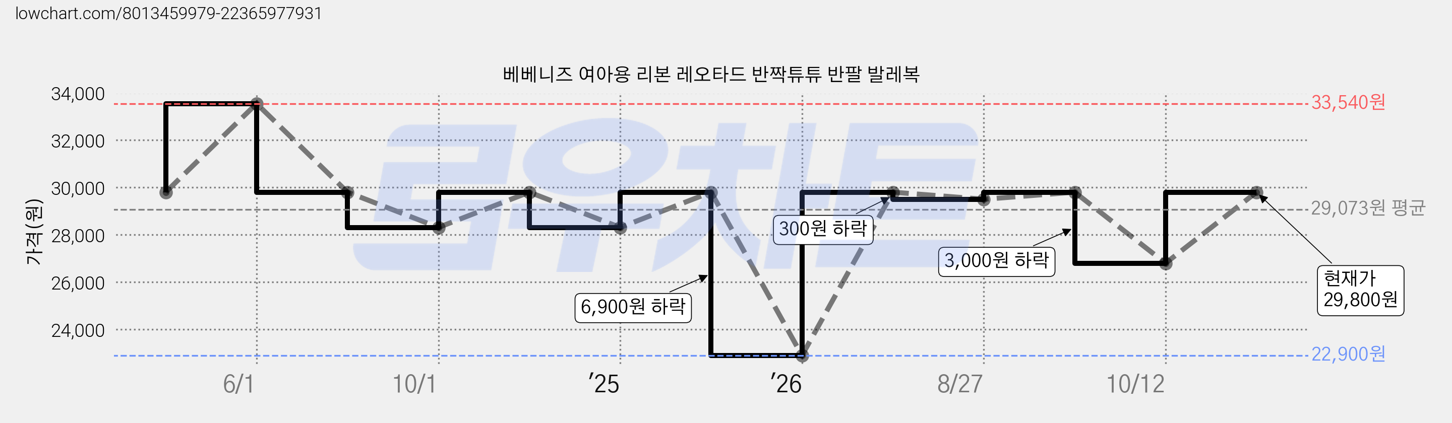 베베니즈 여아용 리본 레오타드 반짝튜튜 반팔 발레복 가격 변동 차트, 현재가 29,800원, 관측 최저가 22,900원