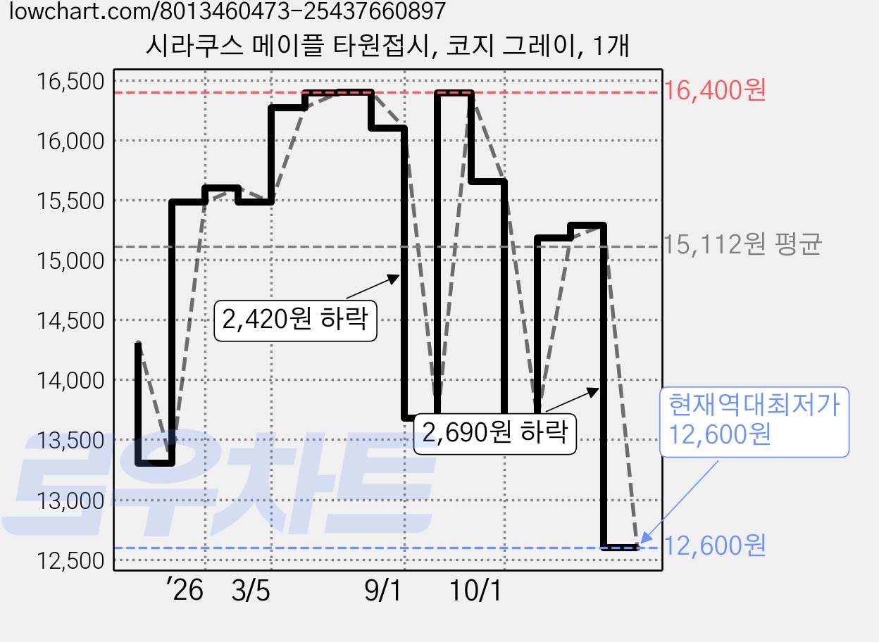 시라쿠스 메이플 타원접시, 코지 그레이, 1개 가격 변동 차트, 현재가 12,600원, 역대최저가