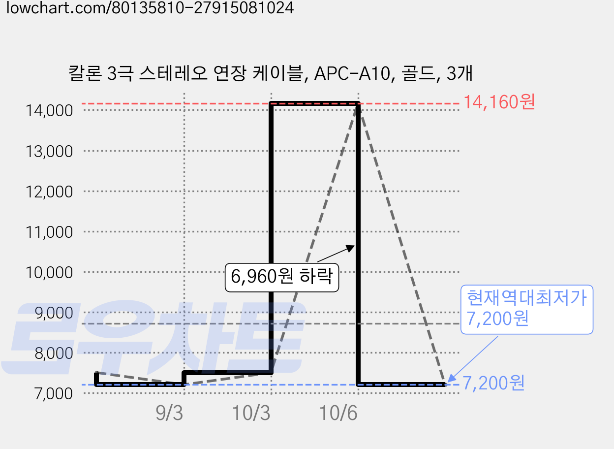 칼론 3극 스테레오 연장 케이블, APC-A10, 골드, 3개 가격 변동 차트, 현재가 7,200원, 역대최저가