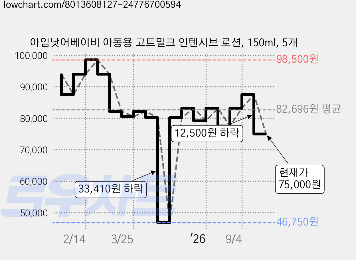 아임낫어베이비 아동용 고트밀크 인텐시브 로션, 150ml, 5개 가격 변동 차트, 현재가 75,000원, 관측 최저가 46,750원