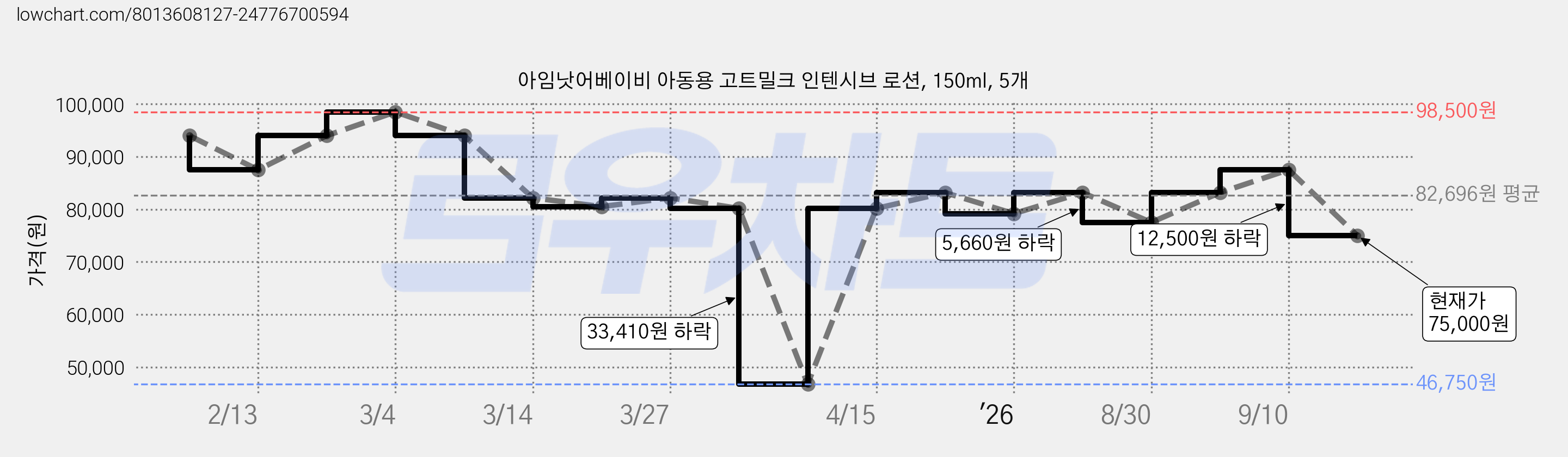 아임낫어베이비 아동용 고트밀크 인텐시브 로션, 150ml, 5개 가격 변동 차트, 현재가 75,000원, 관측 최저가 46,750원
