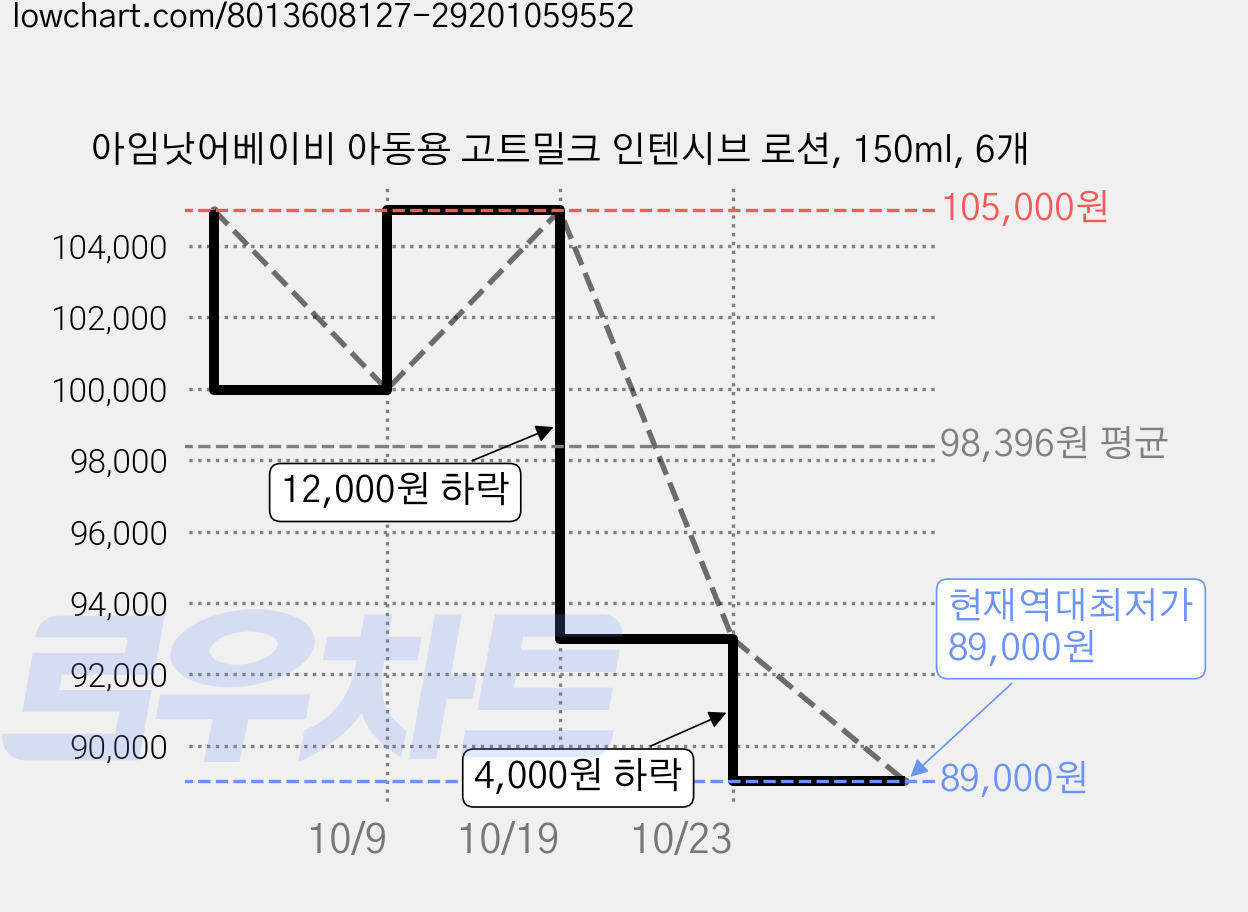 아임낫어베이비 아동용 고트밀크 인텐시브 로션, 150ml, 6개 가격 변동 차트, 현재가 89,000원, 역대최저가