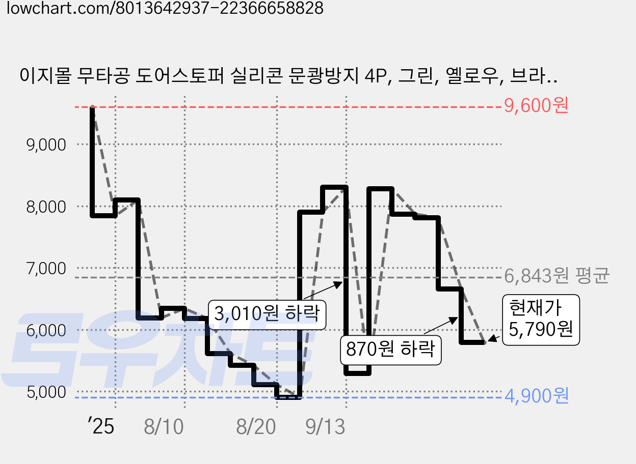 이지몰 무타공 도어스토퍼 실리콘 문쾅방지 4P, 그린, 옐로우, 브라운, 블루, 4개 가격 변동 차트, 현재가 5,790원, 관측 최저가 4,900원