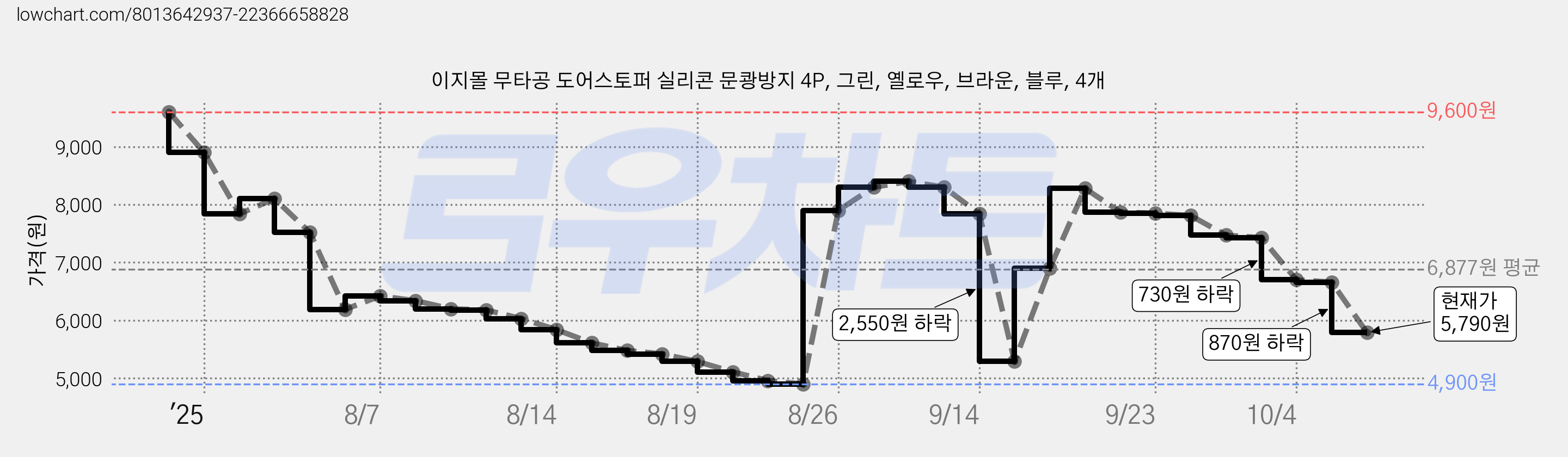 이지몰 무타공 도어스토퍼 실리콘 문쾅방지 4P, 그린, 옐로우, 브라운, 블루, 4개 가격 변동 차트, 현재가 5,790원, 관측 최저가 4,900원