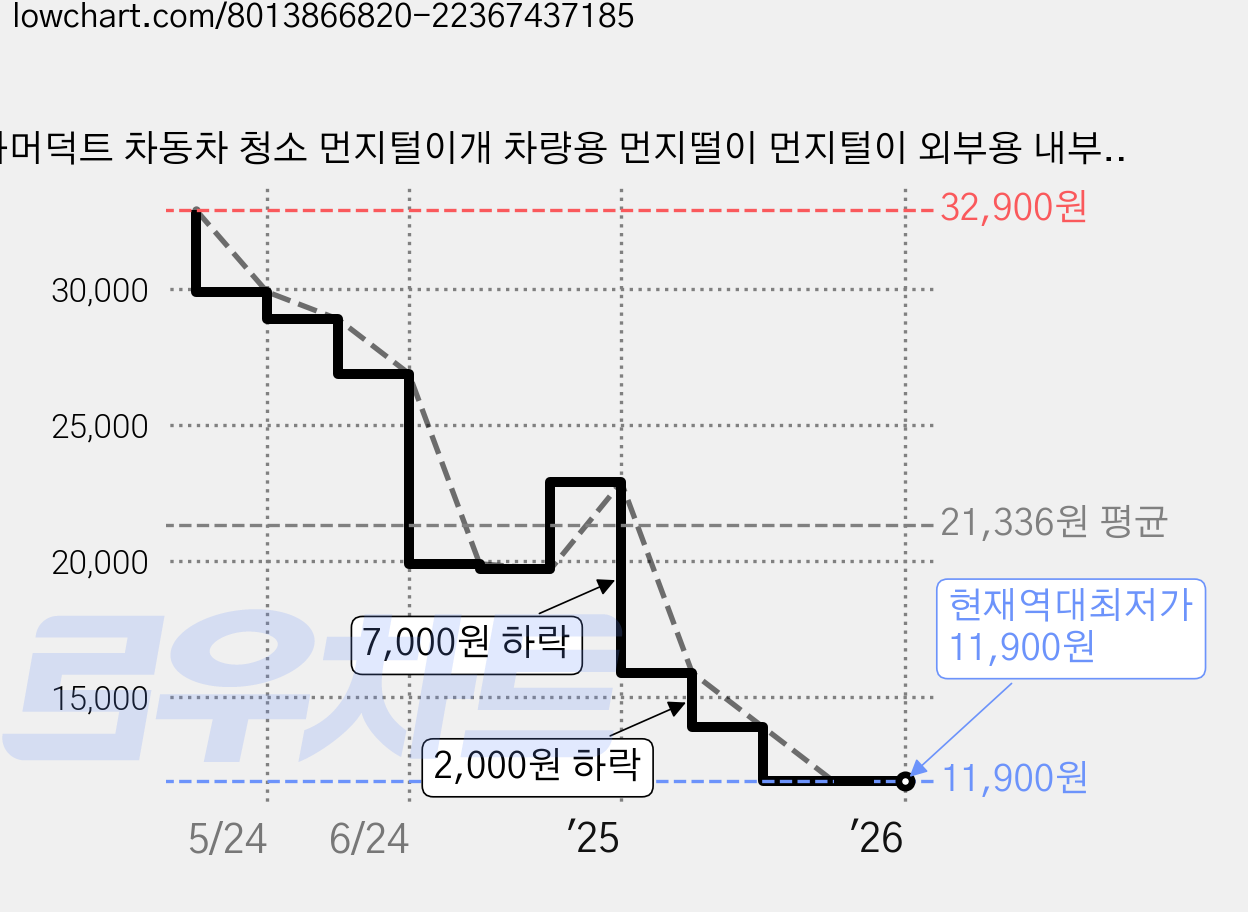 차머덕트 차동차 청소 먼지털이개 차량용 먼지떨이 먼지털이 외부용 내부용, 1개 가격 변동 차트, 현재가 11,900원, 역대최저가