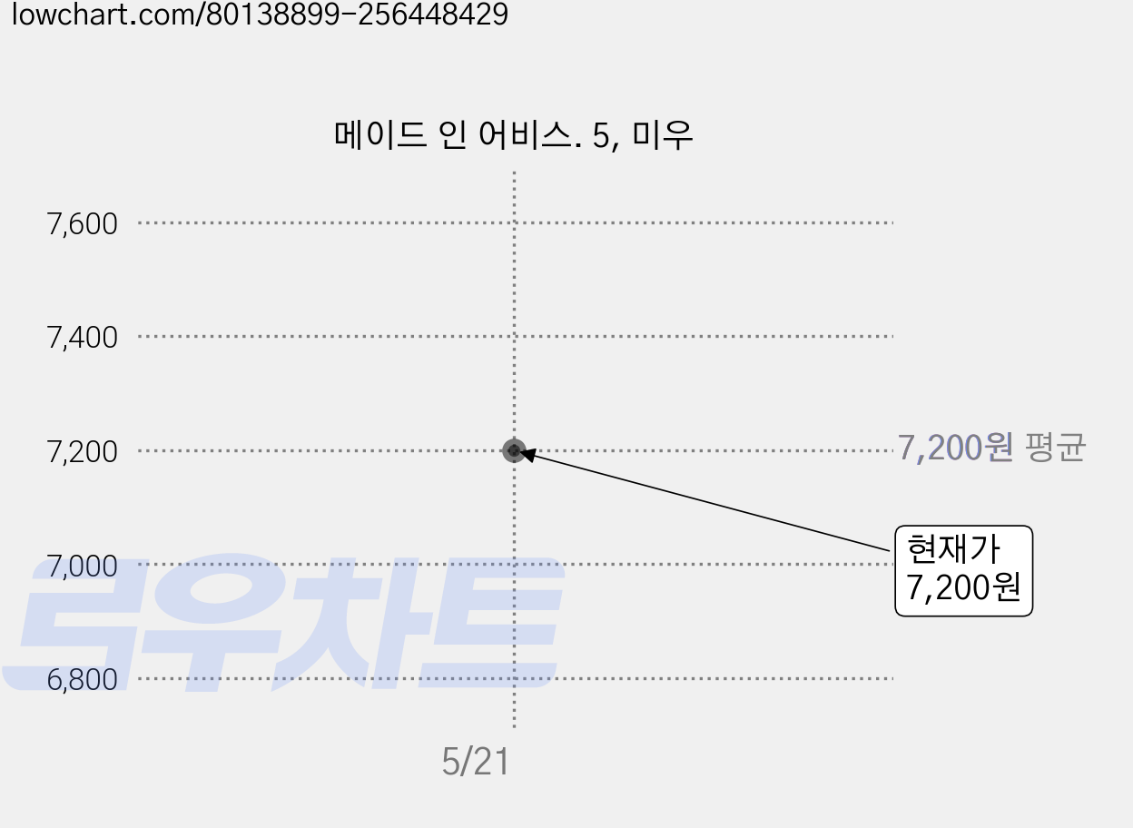 메이드 인 어비스. 5, 미우 가격 변동 차트, 현재가 7,200원