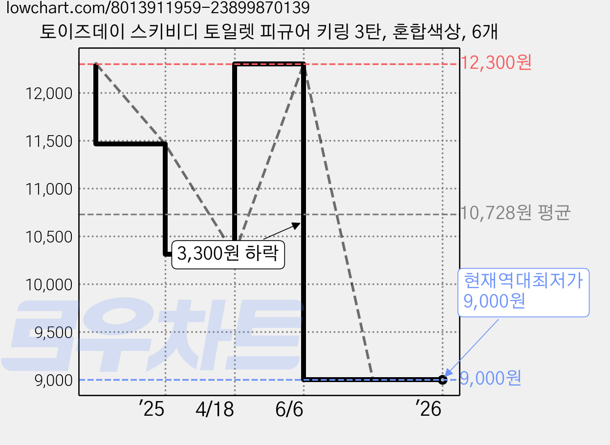 토이즈데이 스키비디 토일렛 피규어 키링 3탄, 혼합색상, 6개 가격 변동 차트, 현재가 9,000원, 역대최저가