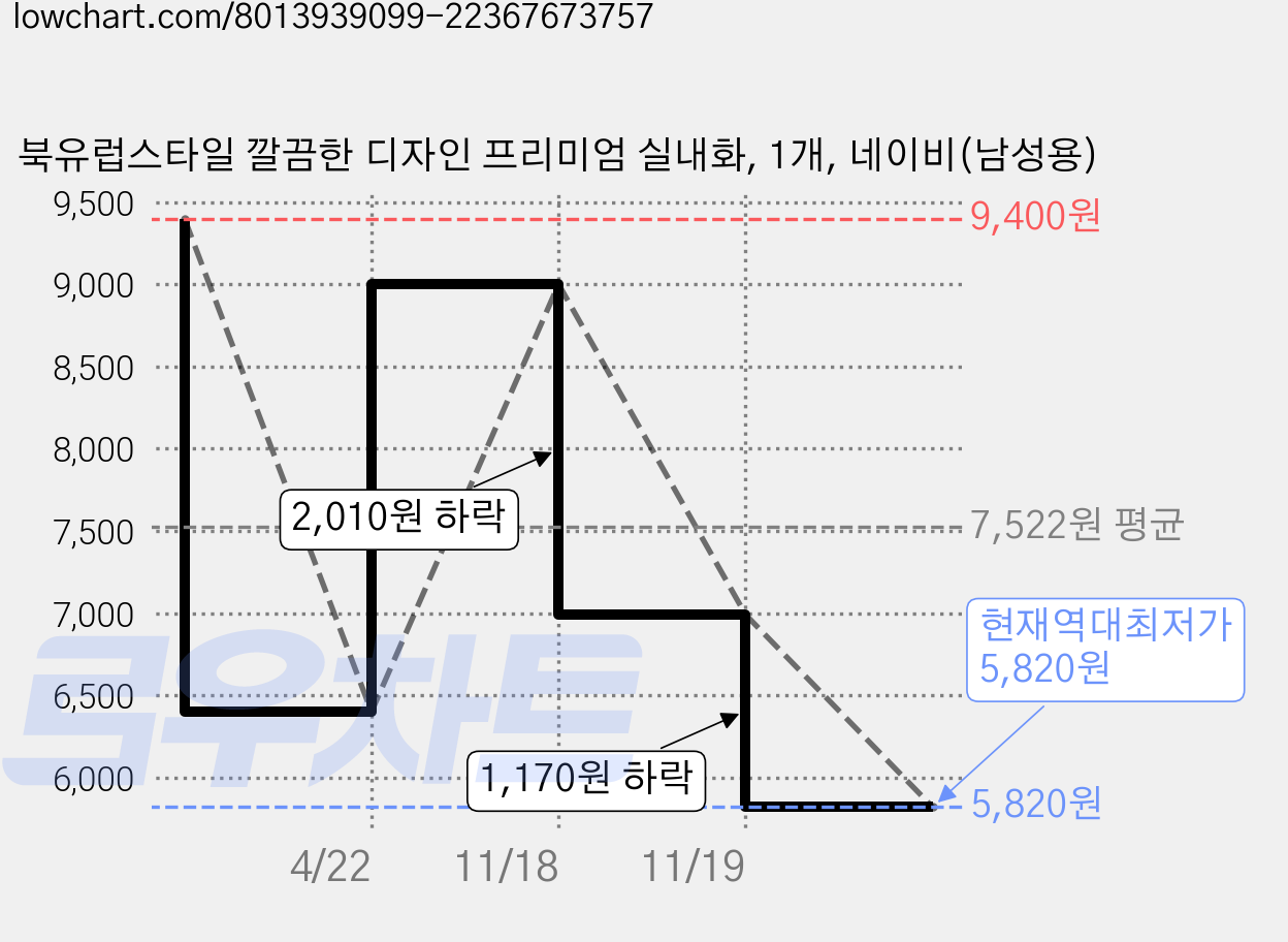 북유럽스타일 깔끔한 디자인 프리미엄 실내화, 1개, 네이비(남성용) 가격 변동 차트, 현재가 5,820원, 역대최저가