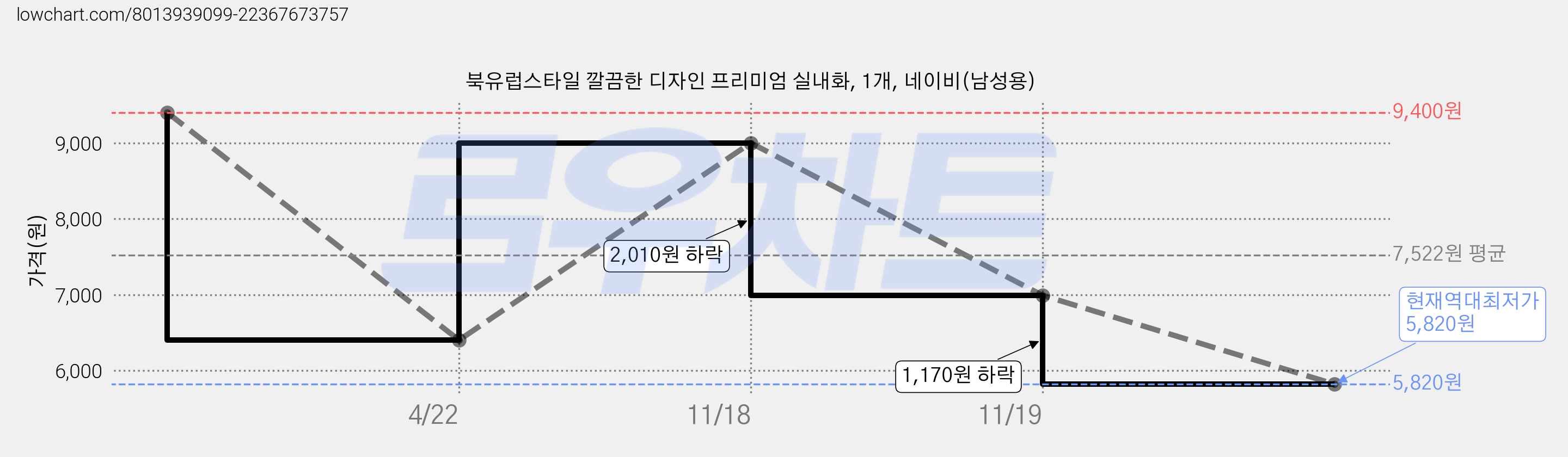북유럽스타일 깔끔한 디자인 프리미엄 실내화, 1개, 네이비(남성용) 가격 변동 차트, 현재가 5,820원, 역대최저가