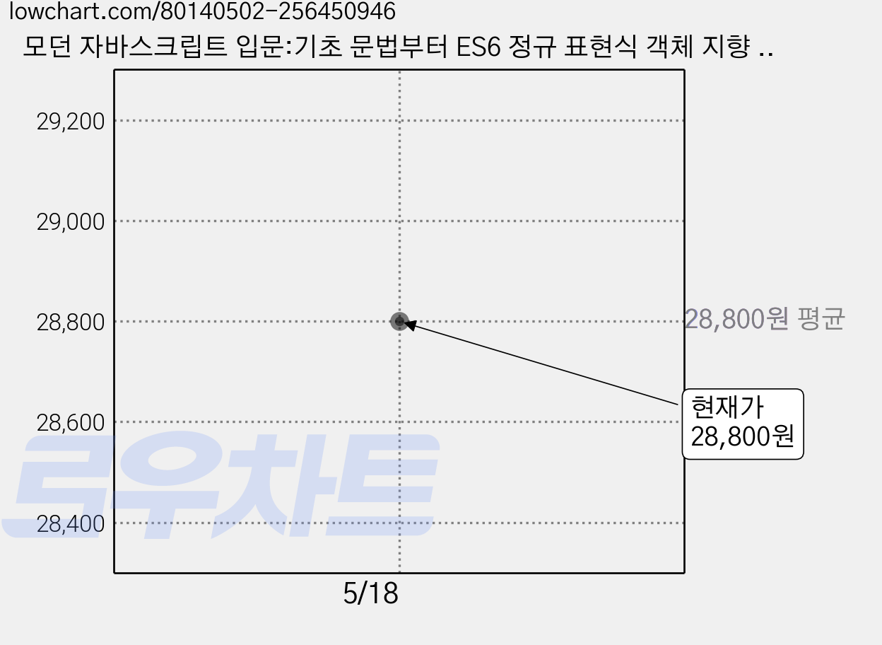 모던 자바스크립트 입문:기초 문법부터 ES6 정규 표현식 객체 지향 및 함수형 프로그래밍 HTTP, 길벗 가격 변동 차트, 현재가 28,800원