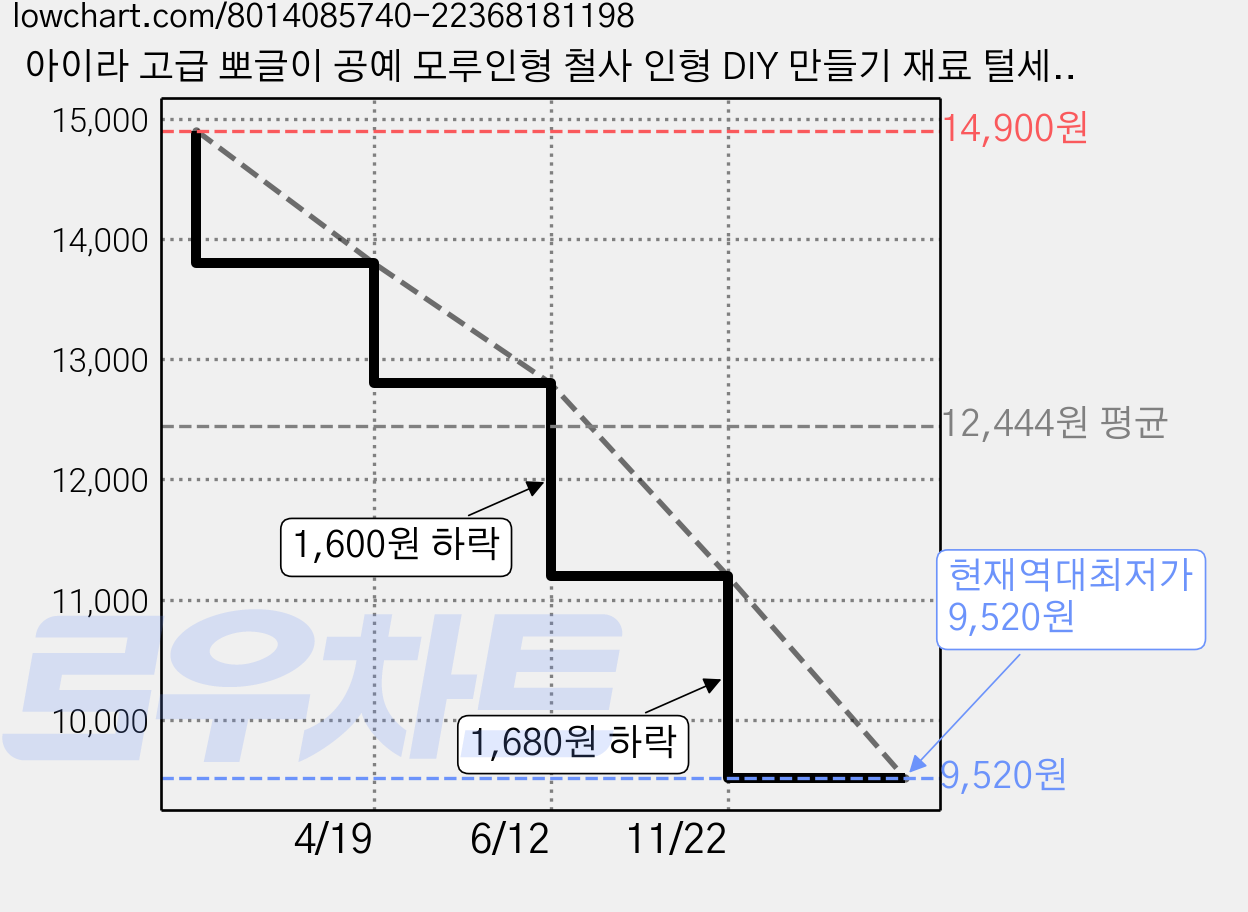 아이라 고급 뽀글이 공예 모루인형 철사 인형 DIY 만들기 재료 털세트, 1개, brown 가격 변동 차트, 현재가 9,520원, 역대최저가