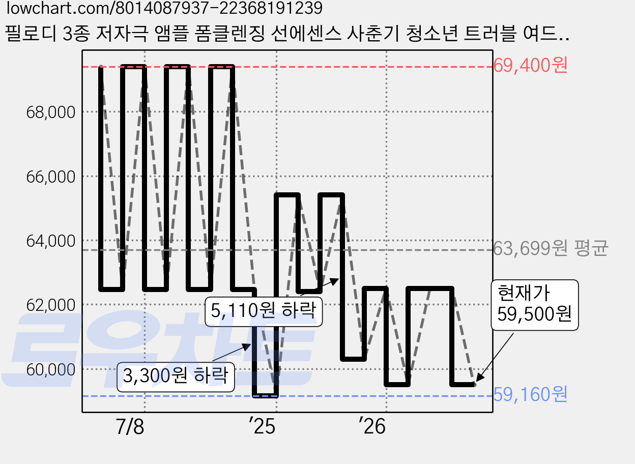 필로디 3종 저자극 앰플 폼클렌징 선에센스 사춘기 청소년 트러블 여드름 기초 화장품 선물 세트, 1개 가격 변동 차트, 현재가 59,500원, 관측 최저가 59,160원