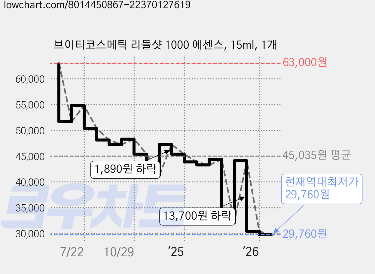 브이티코스메틱 리들샷 1000 에센스, 15ml, 1개 가격 변동 차트, 현재가 29,760원, 역대최저가