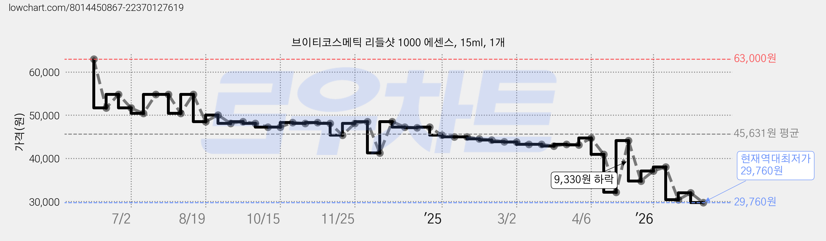 브이티코스메틱 리들샷 1000 에센스, 15ml, 1개 가격 변동 차트, 현재가 29,760원, 역대최저가