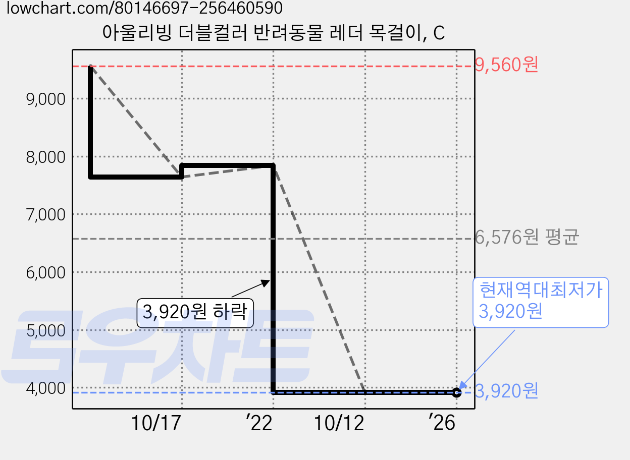아울리빙 더블컬러 반려동물 레더 목걸이, C 가격 변동 차트, 현재가 3,920원, 역대최저가