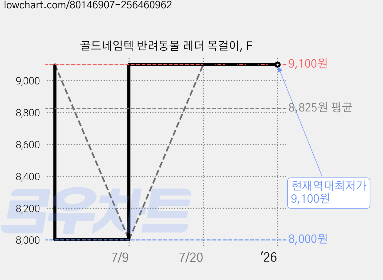 골드네임텍 반려동물 레더 목걸이, F 가격 변동 차트, 현재가 9,100원, 역대최저가
