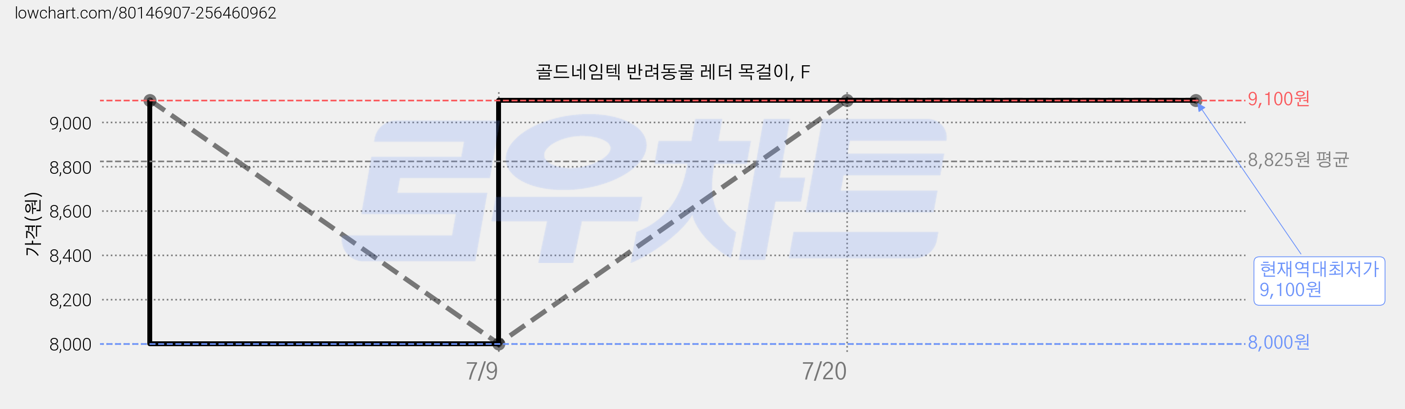 골드네임텍 반려동물 레더 목걸이, F 가격 변동 차트, 현재가 9,100원, 역대최저가