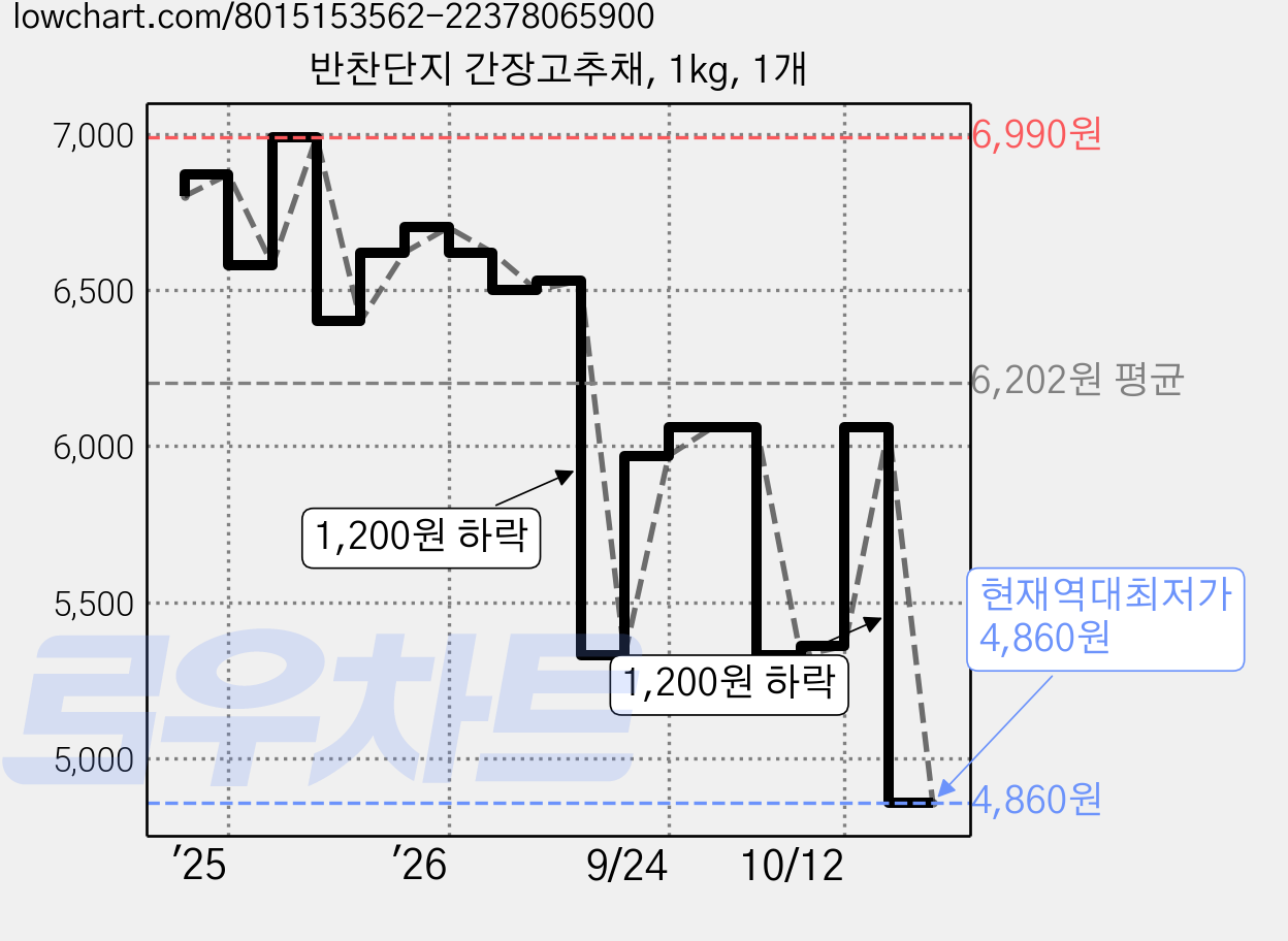 반찬단지 간장고추채, 1kg, 1개 가격 변동 차트, 현재가 4,860원, 역대최저가