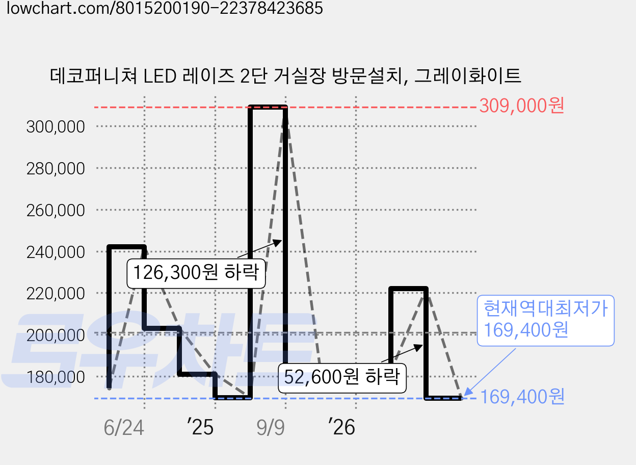 데코퍼니쳐 LED 레이즈 2단 거실장 방문설치, 그레이화이트 가격 변동 차트, 현재가 169,400원, 역대최저가