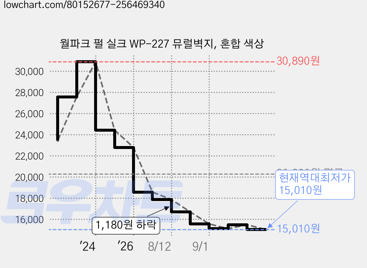 월파크 펄 실크 WP-227 뮤럴벽지, 혼합 색상 가격 변동 차트, 현재가 15,010원, 역대최저가