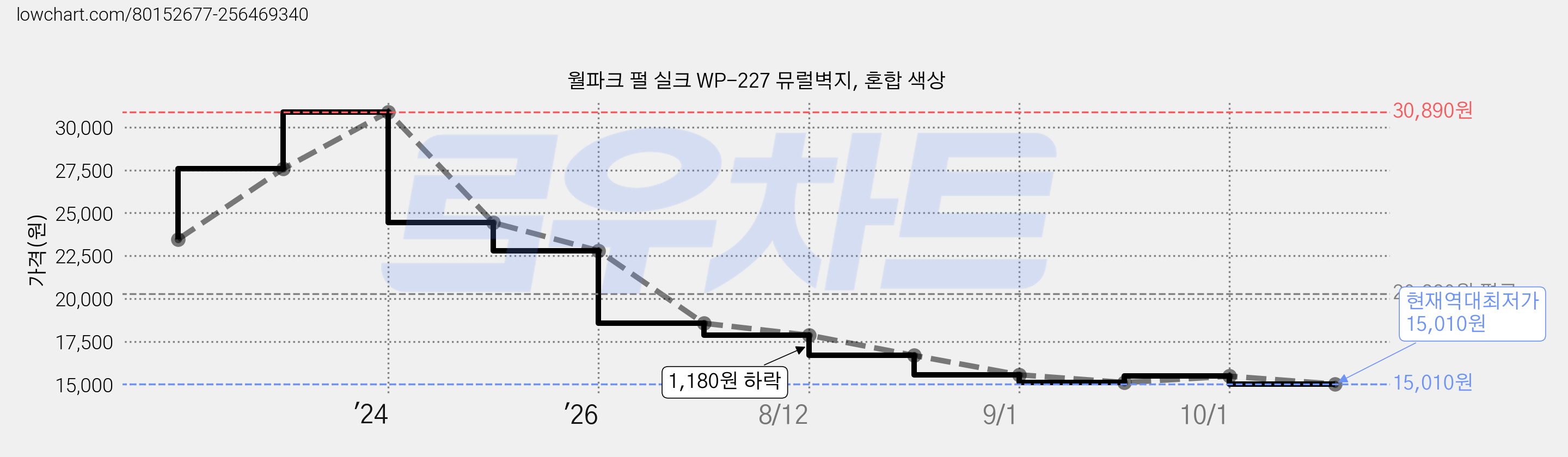 월파크 펄 실크 WP-227 뮤럴벽지, 혼합 색상 가격 변동 차트, 현재가 15,010원, 역대최저가