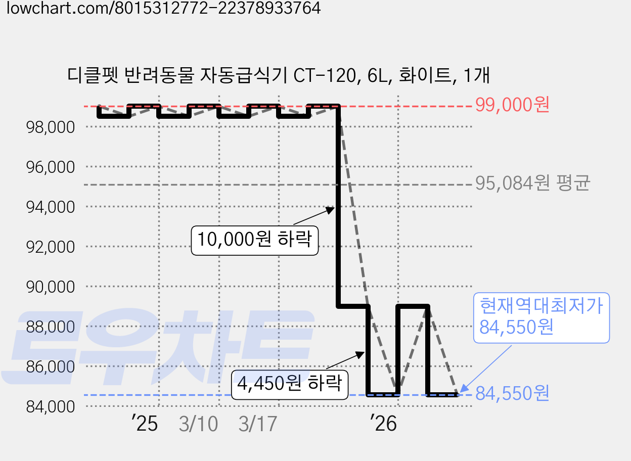 디클펫 반려동물 자동급식기 CT-120, 6L, 화이트, 1개 가격 변동 차트, 현재가 84,550원, 역대최저가