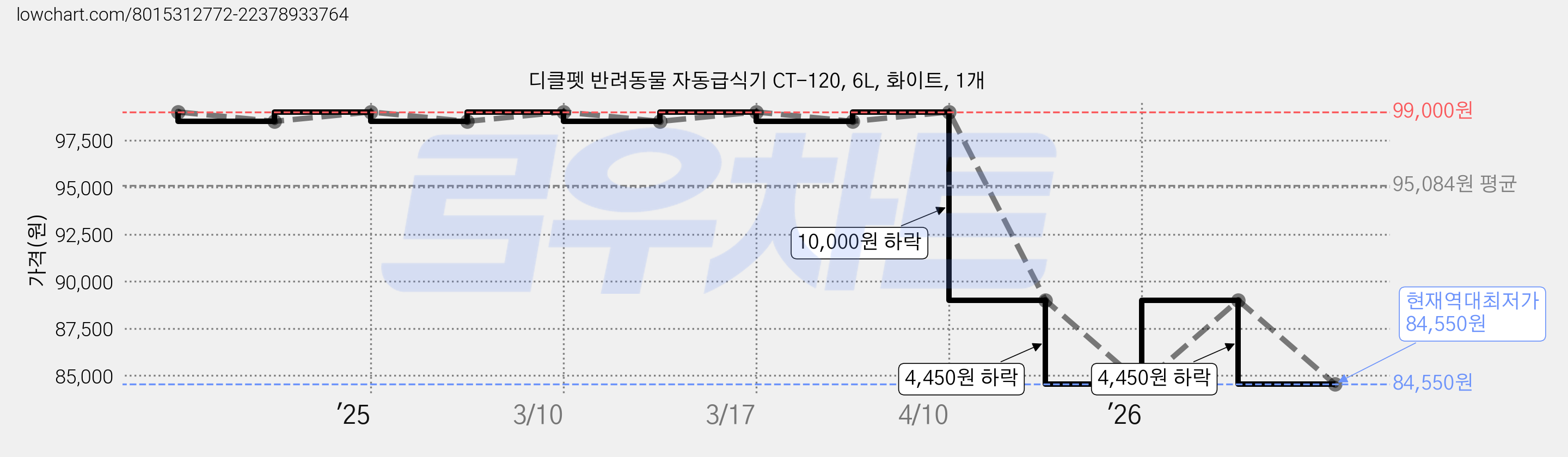 디클펫 반려동물 자동급식기 CT-120, 6L, 화이트, 1개 가격 변동 차트, 현재가 84,550원, 역대최저가