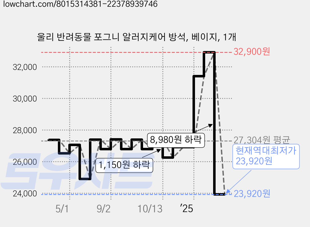 울리 반려동물 포그니 알러지케어 방석, 베이지, 1개 가격 변동 차트, 현재가 23,920원, 역대최저가