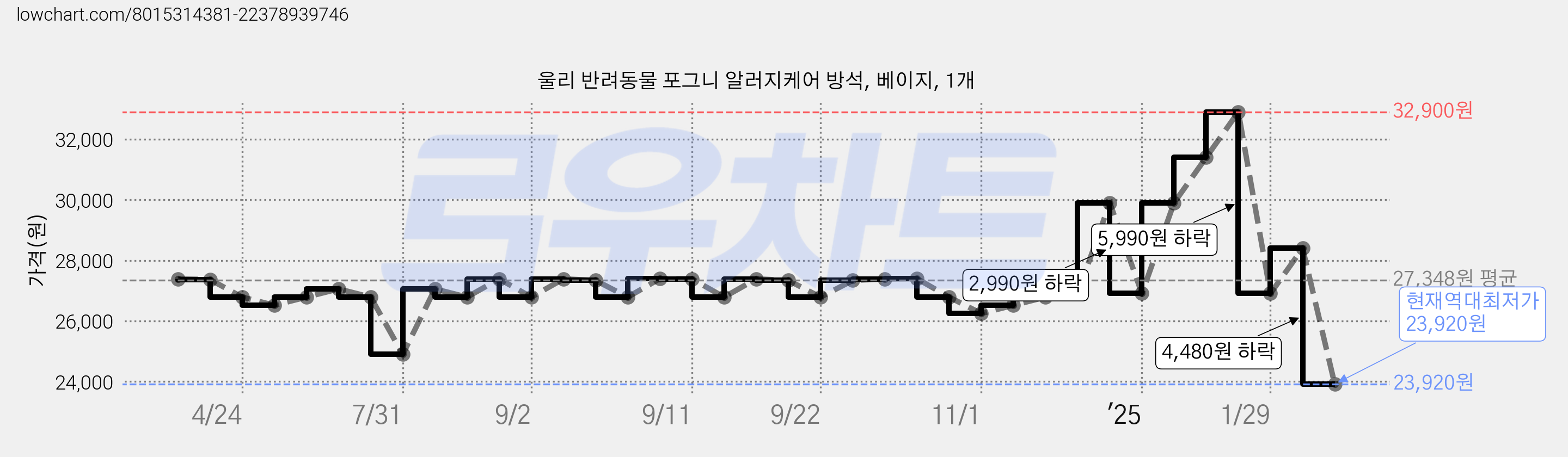 울리 반려동물 포그니 알러지케어 방석, 베이지, 1개 가격 변동 차트, 현재가 23,920원, 역대최저가