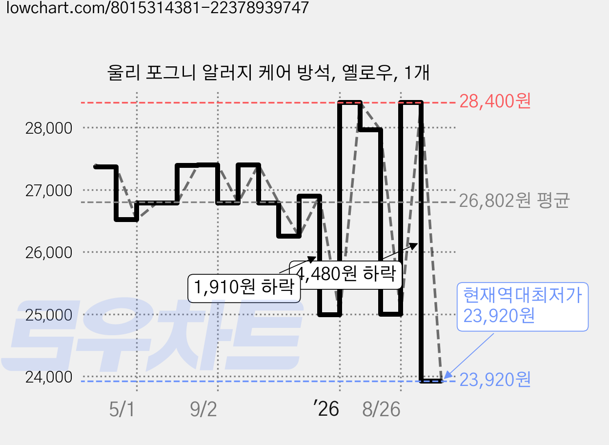 울리 포그니 알러지 케어 방석, 옐로우, 1개 가격 변동 차트, 현재가 23,920원, 역대최저가