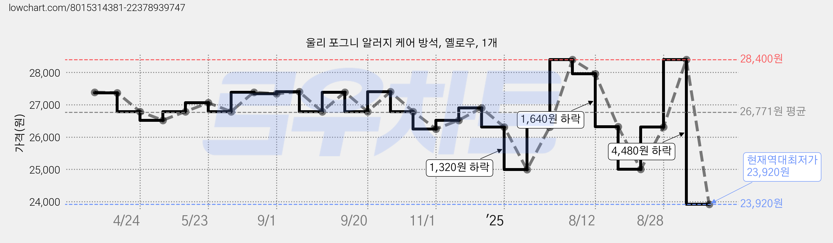 울리 포그니 알러지 케어 방석, 옐로우, 1개 가격 변동 차트, 현재가 23,920원, 역대최저가