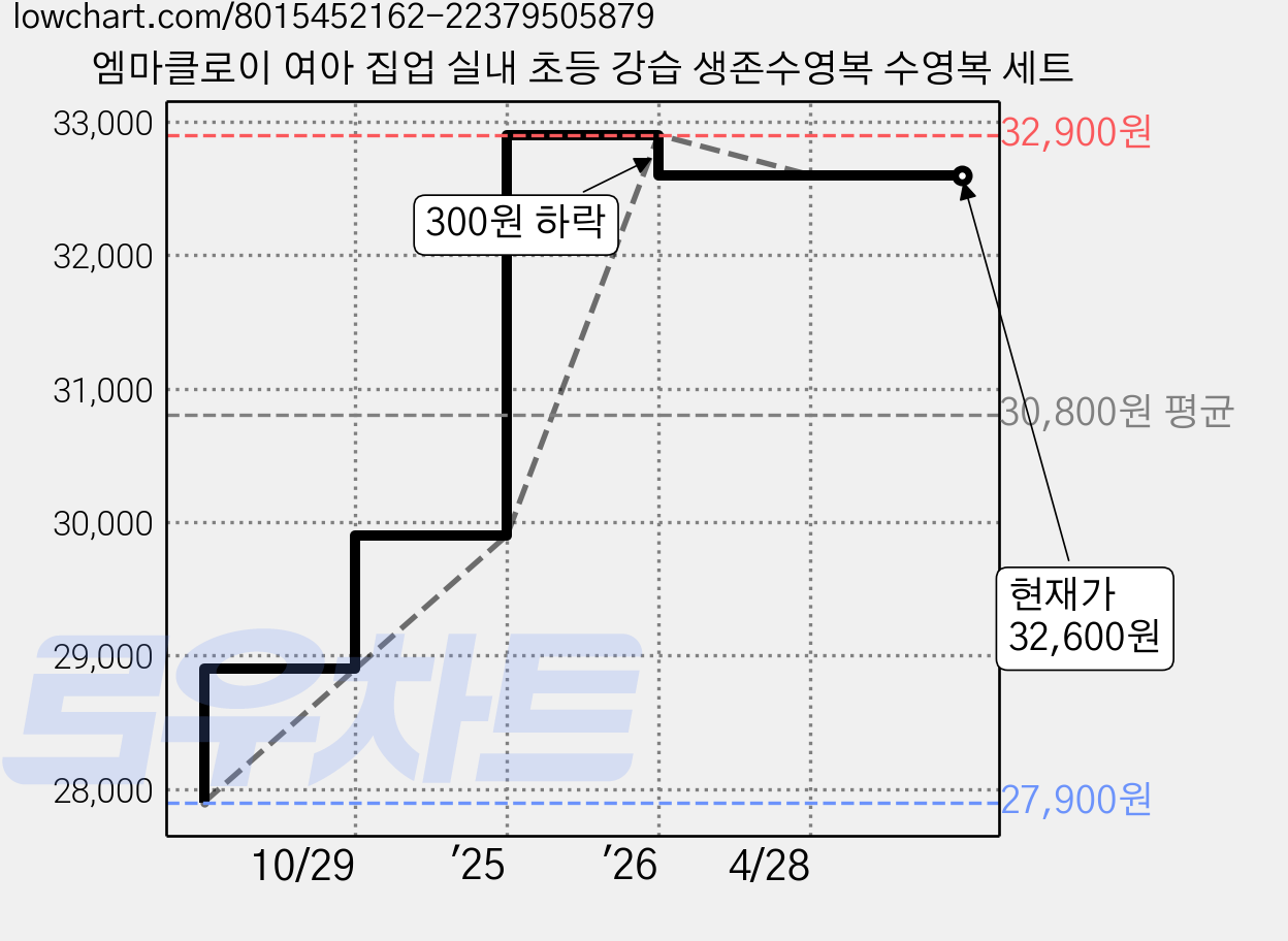 엠마클로이 여아 집업 실내 초등 강습 생존수영복 수영복 세트 가격 변동 차트, 현재가 32,600원, 관측 최저가 27,900원