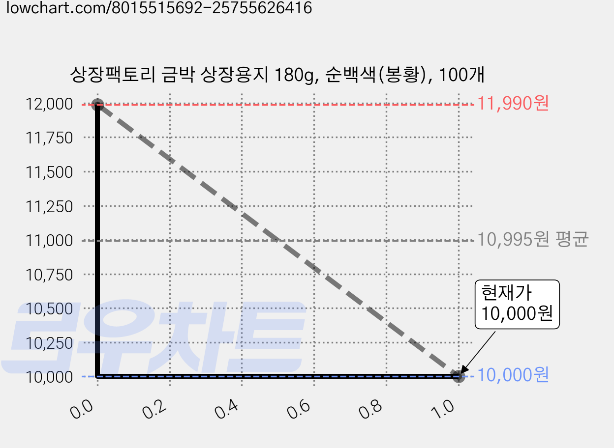 상장팩토리 금박 상장용지 180g, 순백색(봉황), 100개 가격 변동 차트, 현재가 9,090원, 역대최저가