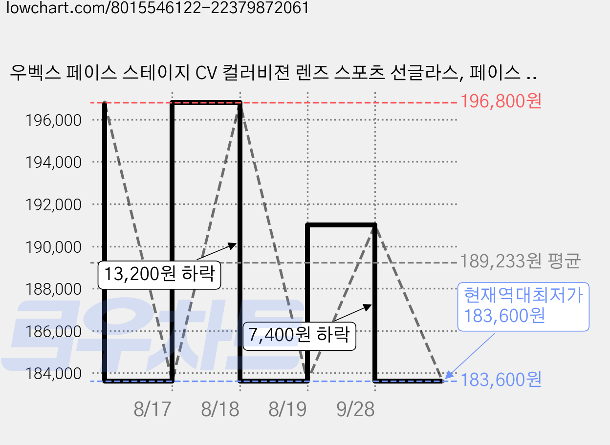 우벡스 페이스 스테이지 CV 컬러비젼 렌즈 스포츠 선글라스, 페이스 스테이지 블랙매트-컬러비전 핑크, 1개 가격 변동 차트, 현재가 183,600원, 역대최저가