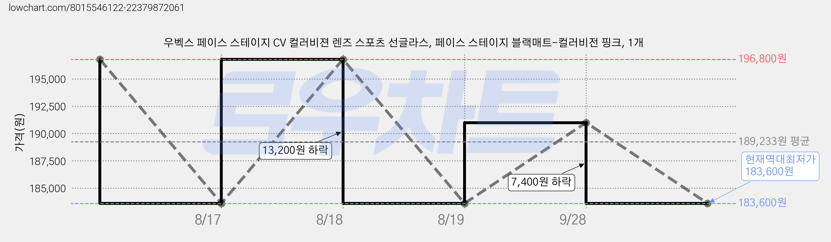 우벡스 페이스 스테이지 CV 컬러비젼 렌즈 스포츠 선글라스, 페이스 스테이지 블랙매트-컬러비전 핑크, 1개 가격 변동 차트, 현재가 183,600원, 역대최저가