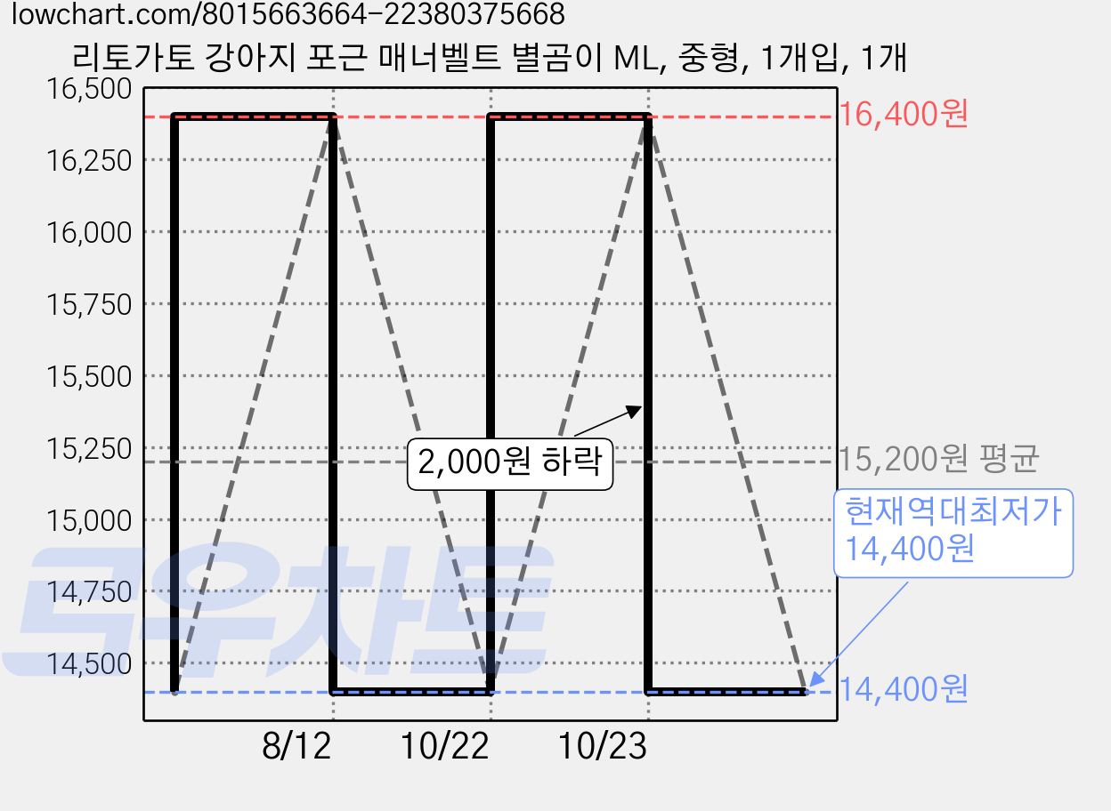 리토가토 강아지 포근 매너벨트 별곰이 ML, 중형, 1개입, 1개 가격 변동 차트, 현재가 14,400원, 역대최저가