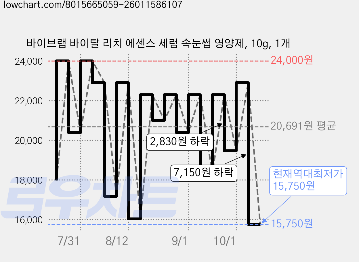 바이브랩 바이탈 리치 에센스 세럼 속눈썹 영양제, 10g, 1개 가격 변동 차트, 현재가 15,750원, 역대최저가