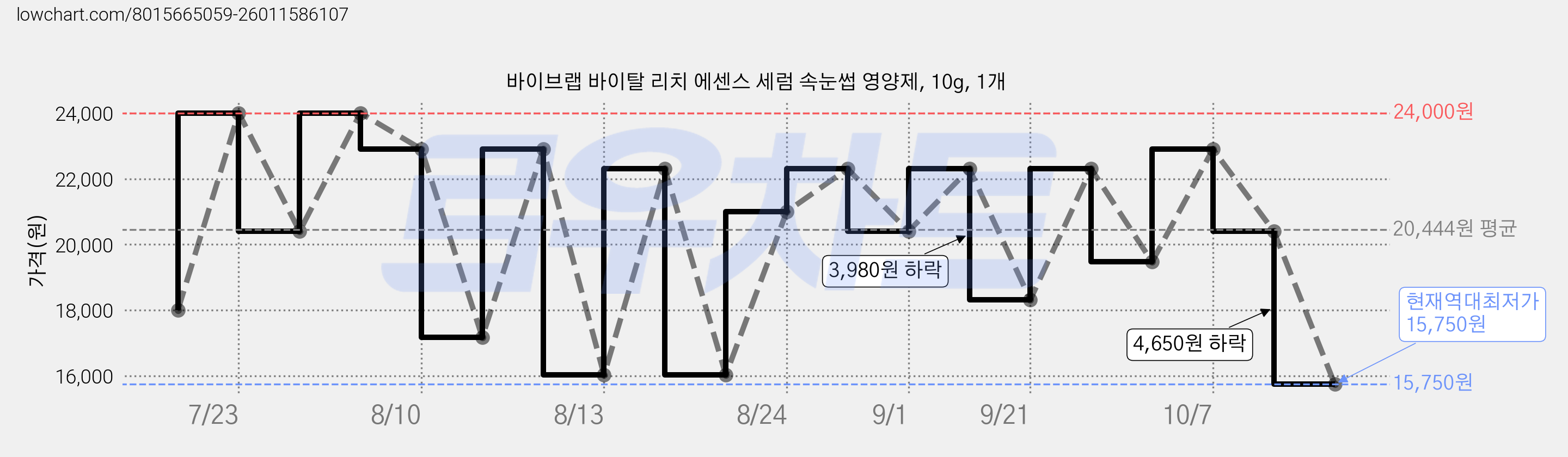바이브랩 바이탈 리치 에센스 세럼 속눈썹 영양제, 10g, 1개 가격 변동 차트, 현재가 15,750원, 역대최저가