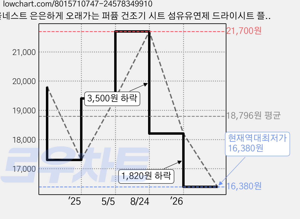 올네스트 은은하게 오래가는 퍼퓸 건조기 시트 섬유유연제 드라이시트 플로럴 부케 본품, 80매입, 2개 가격 변동 차트, 현재가 16,380원, 역대최저가