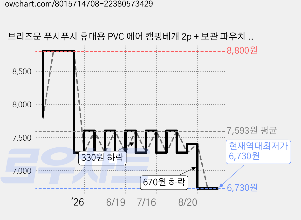 브리즈문 푸시푸시 휴대용 PVC 에어 캠핑베개 2p + 보관 파우치 2p 세트, 그레이, 1세트 가격 변동 차트, 현재가 6,730원, 역대최저가