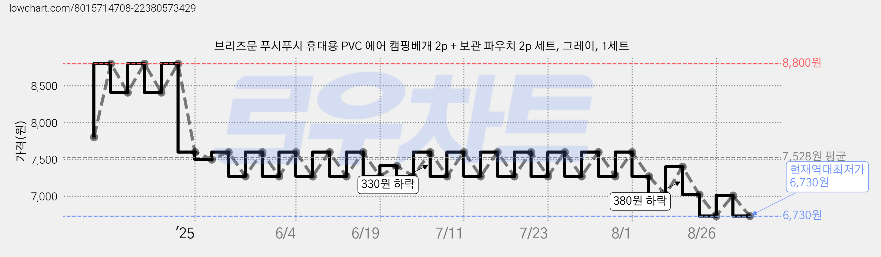 브리즈문 푸시푸시 휴대용 PVC 에어 캠핑베개 2p + 보관 파우치 2p 세트, 그레이, 1세트 가격 변동 차트, 현재가 6,730원, 역대최저가